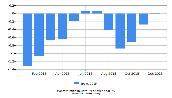 2015 Spain Inflation Rate: Year over Year