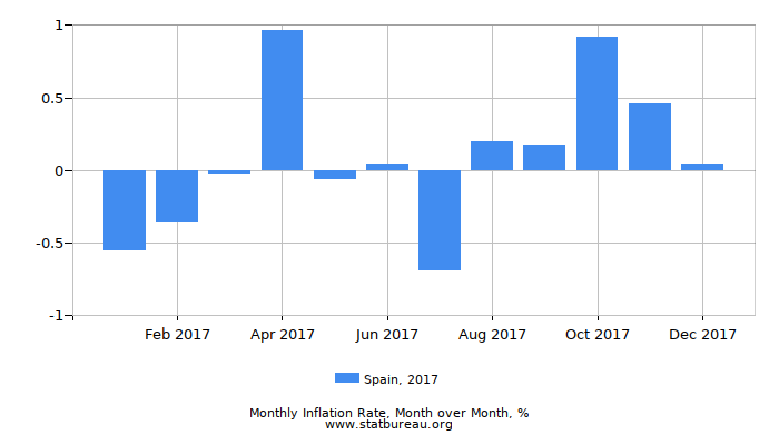 2017 Spain Inflation Rate: Month to Month 2017 Spain Inflation Rate: Month to Month