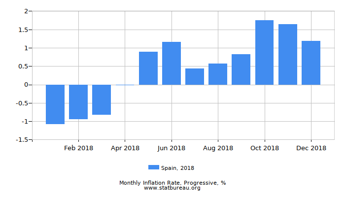 2018 Spain Progressive Inflation Rate