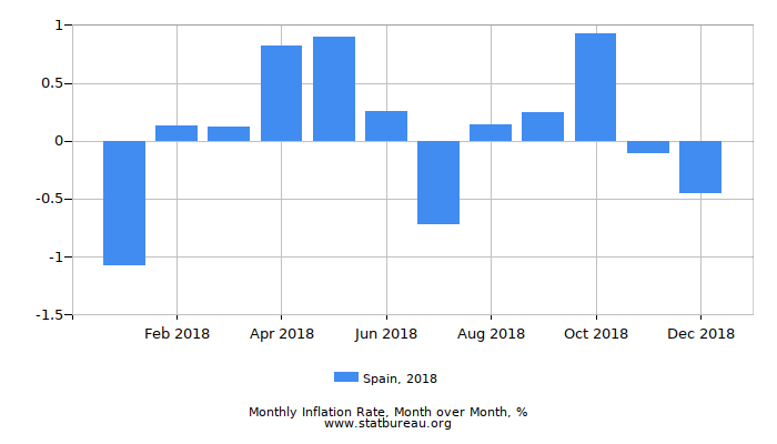 2018 Spain Inflation Rate: Month to Month 2018 Spain Inflation Rate: Month to Month