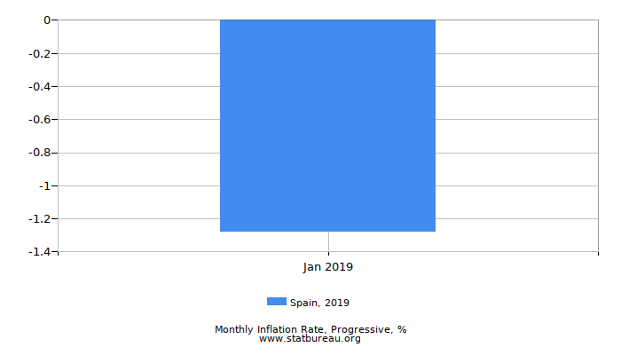 2019 Spain Progressive Inflation Rate 2019 Spain Progressive Inflation Rate