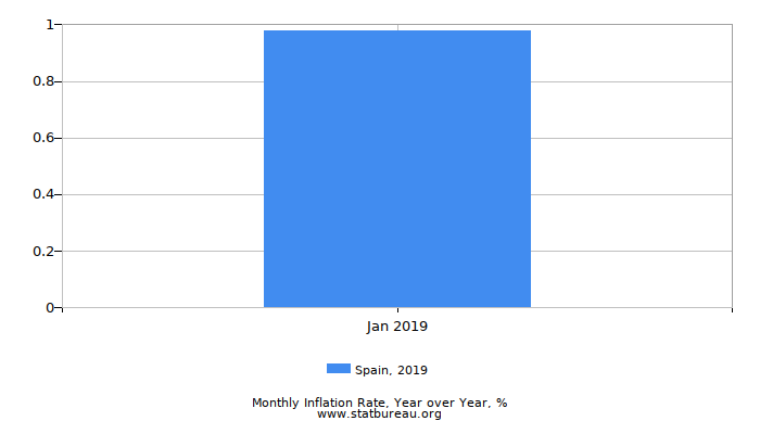2019 Spain Inflation Rate: Year over Year