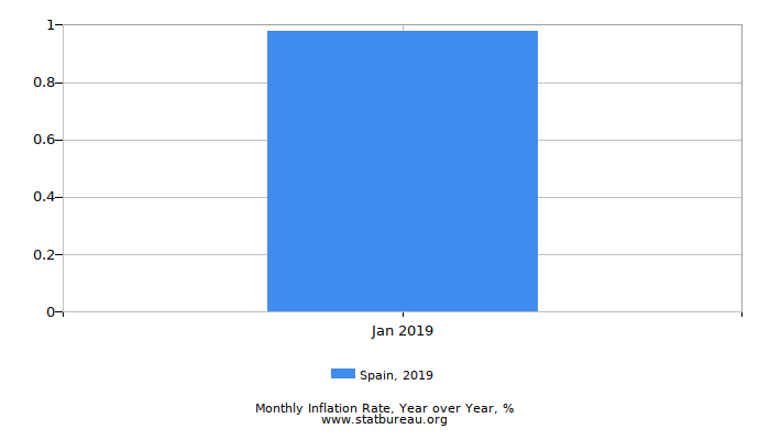 2019 Spain Inflation Rate: Year over Year 2019 Spain Inflation Rate: Year over Year