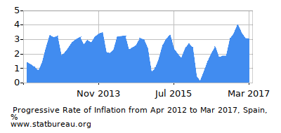 Progressive Inflation Rate Chart between the First and Second Months Progressive Inflation Rate Chart between the First and Second Months