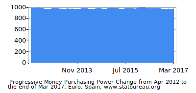 Dynamics of Money Purchasing Power Change in Time due to Inflation, Euro, Spain Dynamics of Money Purchasing Power Change in Time due to Inflation, Euro, Spain
