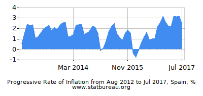 Progressive Inflation Rate Chart between the First and Second Months Progressive Inflation Rate Chart between the First and Second Months