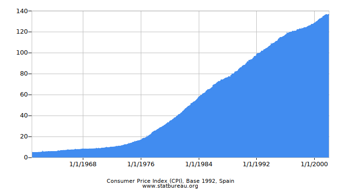 Consumer Price Index (CPI), Base 1992, Spain Consumer Price Index (CPI), Base 1992, Spain