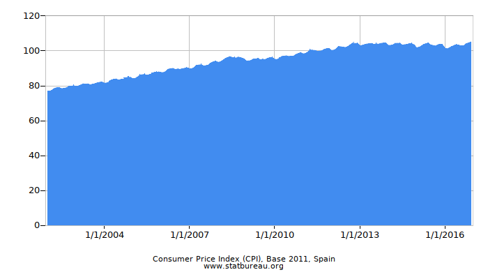 Consumer Price Index (CPI), Base 2011, Spain
