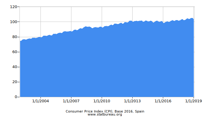 Consumer Price Index (CPI), Base 2016, Spain Consumer Price Index (CPI), Base 2016, Spain