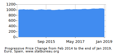 Dynamics of Price Change in Time due to Inflation, Euro, Spain Dynamics of Price Change in Time due to Inflation, Euro, Spain