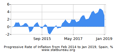 Progressive Inflation Rate Chart between the First and Second Months