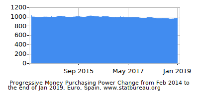 Dynamics of Money Purchasing Power Change in Time due to Inflation, Euro, Spain Dynamics of Money Purchasing Power Change in Time due to Inflation, Euro, Spain