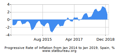 Progressive Inflation Rate Chart between the First and Second Months Progressive Inflation Rate Chart between the First and Second Months