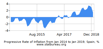 Progressive Inflation Rate Chart between the First and Second Months