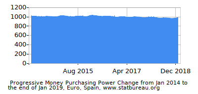 Dynamics of Money Purchasing Power Change in Time due to Inflation, Euro, Spain