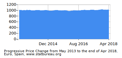 Dynamics of Price Change in Time due to Inflation, Euro, Spain Dynamics of Price Change in Time due to Inflation, Euro, Spain