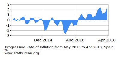 Progressive Inflation Rate Chart between the First and Second Months Progressive Inflation Rate Chart between the First and Second Months