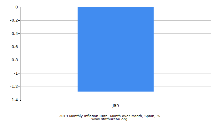 2019 Monthly Inflation Rate, Month over Month, Spain