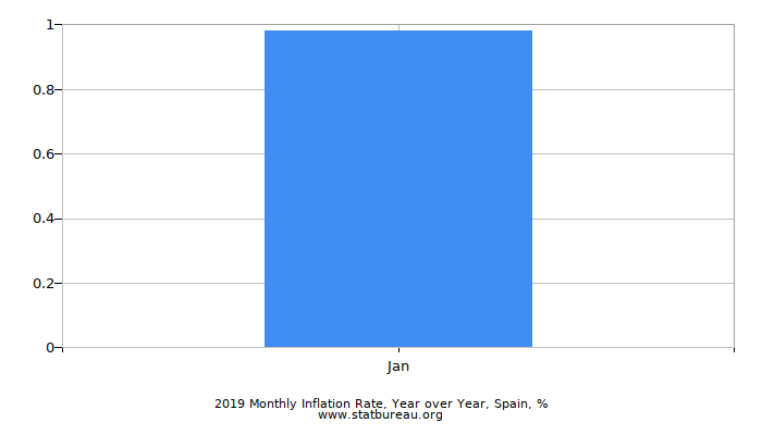 2019 Monthly Inflation Rate, Year over Year, Spain