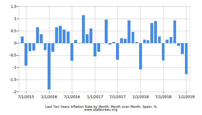 Last Ten Years Inflation Rate by Month, Month over Month, Spain Last Ten Years Inflation Rate by Month, Month over Month, Spain
