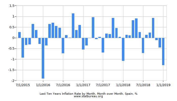 Last Ten Years Inflation Rate by Month, Month over Month, Spain