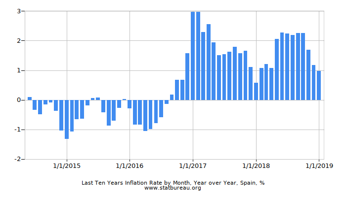 Last Ten Years Inflation Rate by Month, Year over Year, Spain
