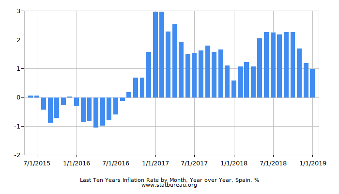 Last Ten Years Inflation Rate by Month, Year over Year, Spain Last Ten Years Inflation Rate by Month, Year over Year, Spain