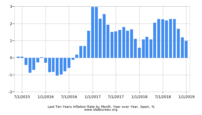 Last Ten Years Inflation Rate by Month, Year over Year, Spain