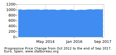 Dynamics of Price Change in Time due to Inflation, Euro, Spain Dynamics of Price Change in Time due to Inflation, Euro, Spain