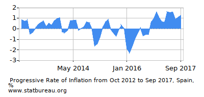 Progressive Inflation Rate Chart between the First and Second Months Progressive Inflation Rate Chart between the First and Second Months