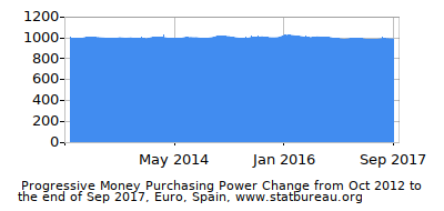 Dynamics of Money Purchasing Power Change in Time due to Inflation, Euro, Spain Dynamics of Money Purchasing Power Change in Time due to Inflation, Euro, Spain