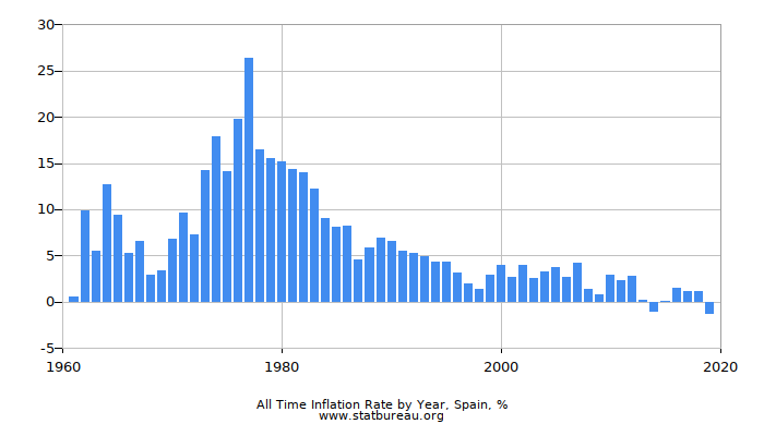All Time Inflation Rate by Year, Spain