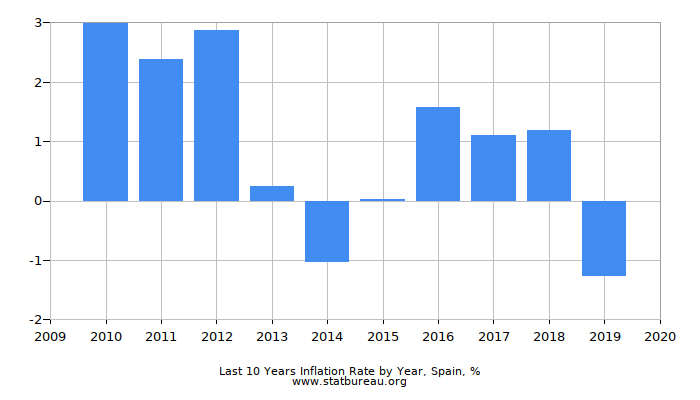 Last 10 Years Inflation Rate by Year, Spain