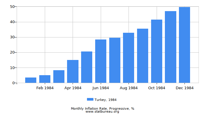 1984 Turkey Progressive Inflation Rate 1984 Turkey Progressive Inflation Rate