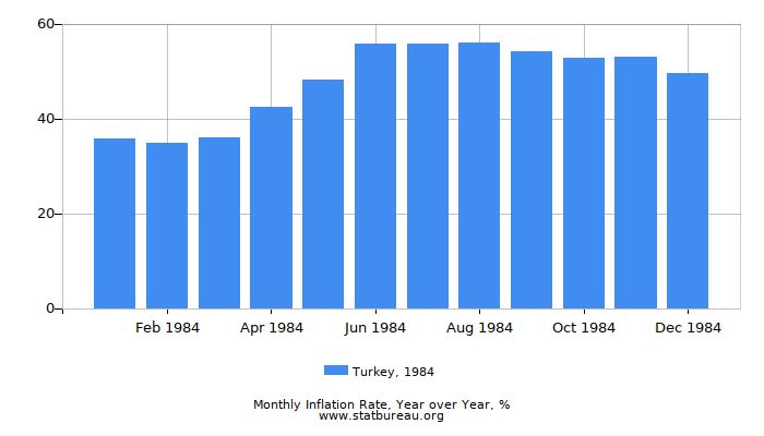 1984 Turkey Inflation Rate: Year over Year 1984 Turkey Inflation Rate: Year over Year