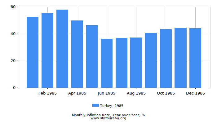 1985 Turkey Inflation Rate: Year over Year 1985 Turkey Inflation Rate: Year over Year