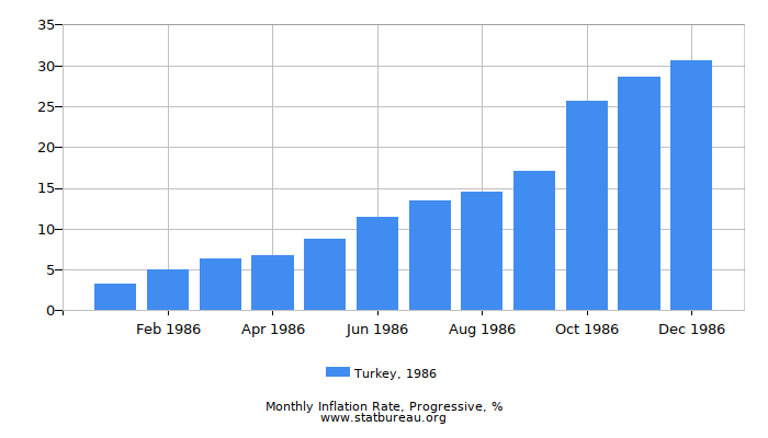 1986 Turkey Progressive Inflation Rate