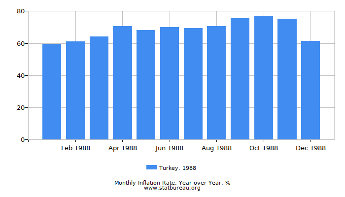 1988 Turkey Inflation Rate: Year over Year 1988 Turkey Inflation Rate: Year over Year