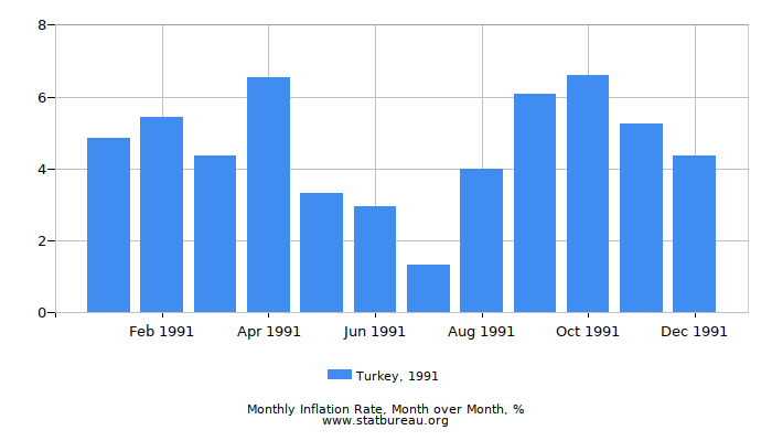 1991 Turkey Inflation Rate: Month to Month 1991 Turkey Inflation Rate: Month to Month