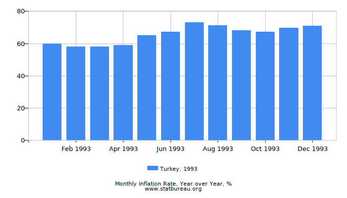 1993 Turkey Inflation Rate: Year over Year 1993 Turkey Inflation Rate: Year over Year