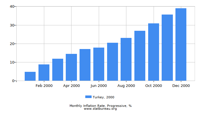 2000 Turkey Progressive Inflation Rate