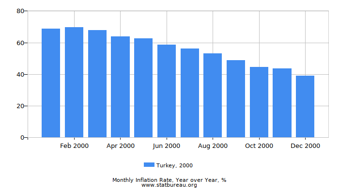 2000 Turkey Inflation Rate: Year over Year 2000 Turkey Inflation Rate: Year over Year