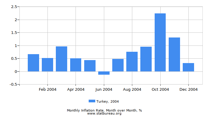 2004 Turkey Inflation Rate: Month to Month