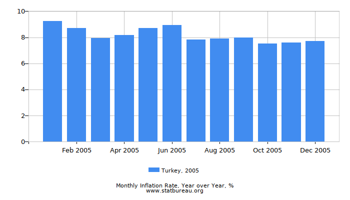 2005 Turkey Inflation Rate: Year over Year 2005 Turkey Inflation Rate: Year over Year
