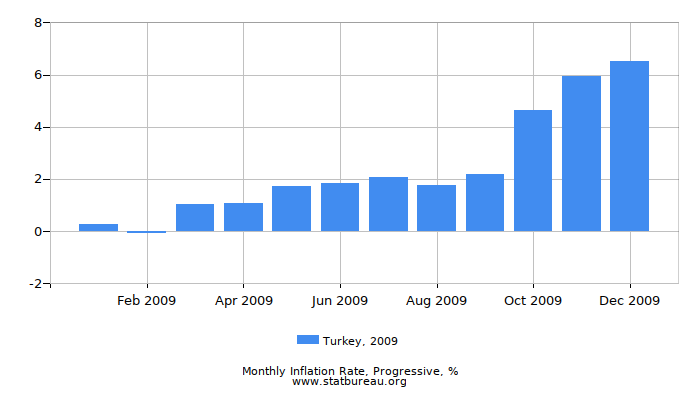 2009 Turkey Progressive Inflation Rate