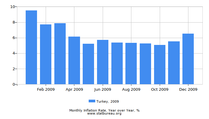 2009 Turkey Inflation Rate: Year over Year