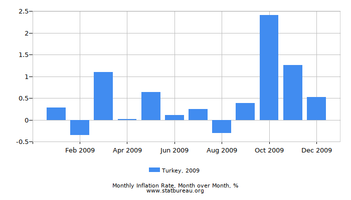 2009 Turkey Inflation Rate: Month to Month