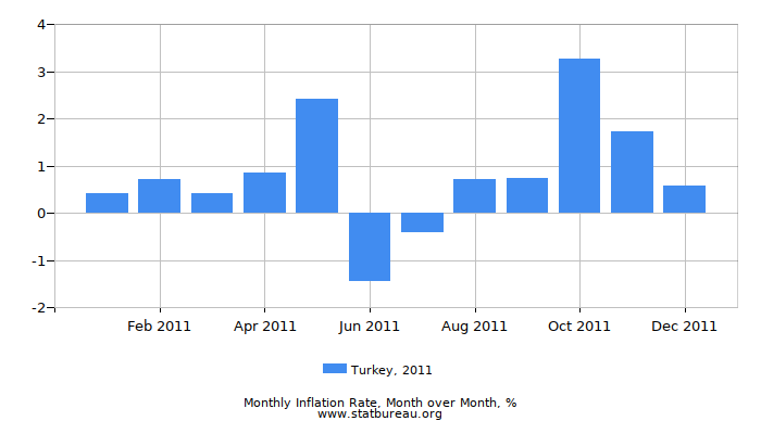 2011 Turkey Inflation Rate: Month to Month 2011 Turkey Inflation Rate: Month to Month