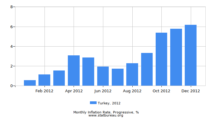 2012 Turkey Progressive Inflation Rate