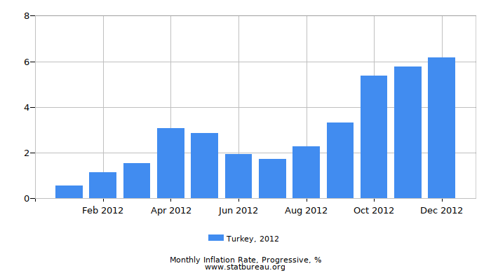 2012 Turkey Progressive Inflation Rate 2012 Turkey Progressive Inflation Rate
